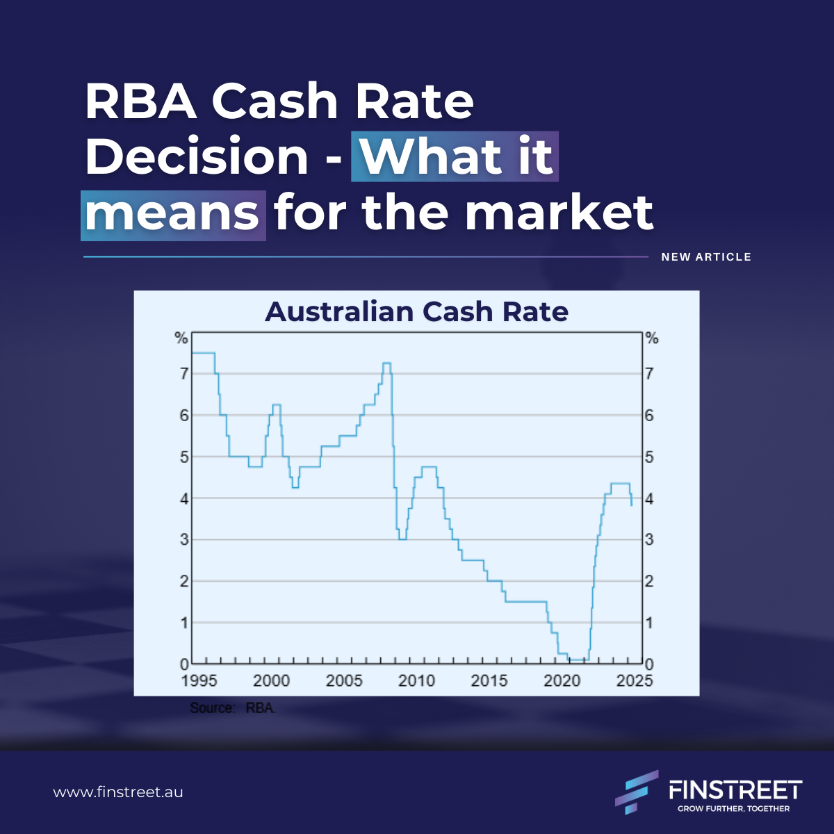 RBA cuts cash rate to 3.85%