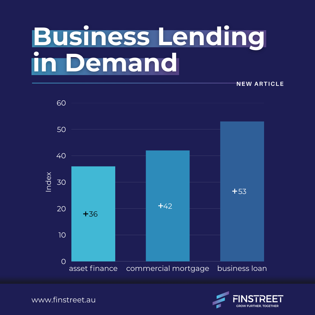 Business Loan and Commercial Mortgage Demand Increases - New Broker Data Shows